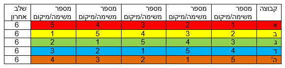 סדר התחנות לכול קבוצה